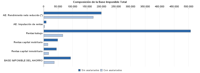 Composición de la Base Imponible Total