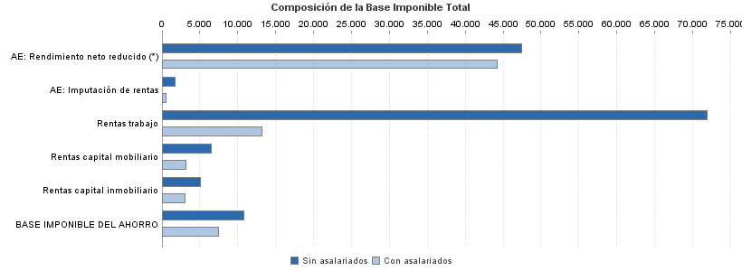 Composición de la Base Imponible Total