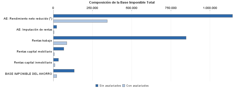 Composición de la Base Imponible Total