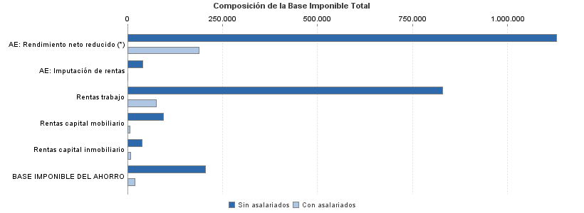 Composición de la Base Imponible Total