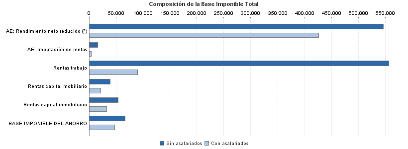 Composición de la Base Imponible Total