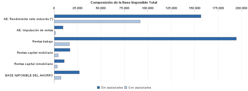 Composición de la Base Imponible Total