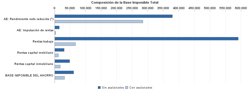 Composición de la Base Imponible Total