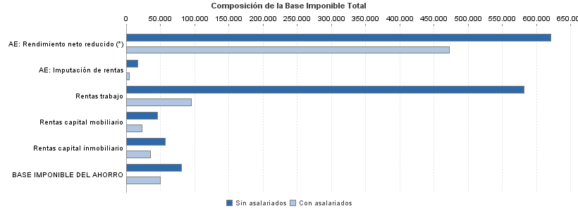 Composición de la Base Imponible Total