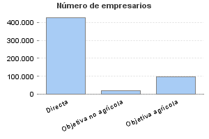 Número de empresarios