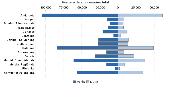 Número de empresarios total