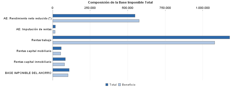 Composición de la Base Imponible Total