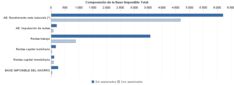 Composición de la Base Imponible Total