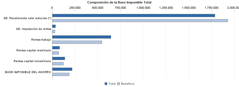 Composición de la Base Imponible Total