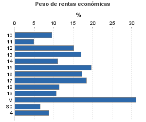 Peso de rentas económicas