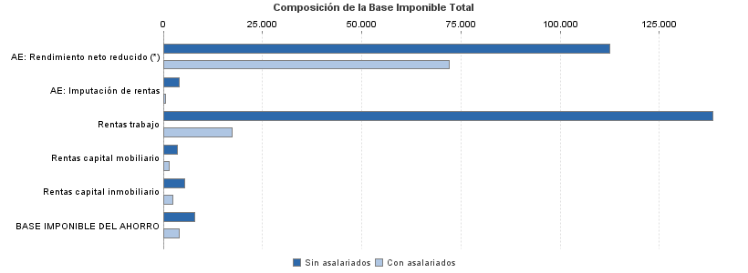 Composición de la Base Imponible Total