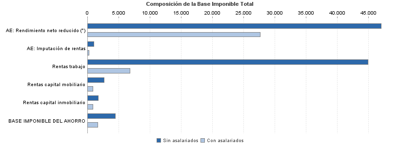 Composición de la Base Imponible Total