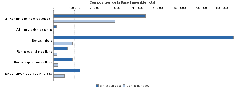 Composición de la Base Imponible Total