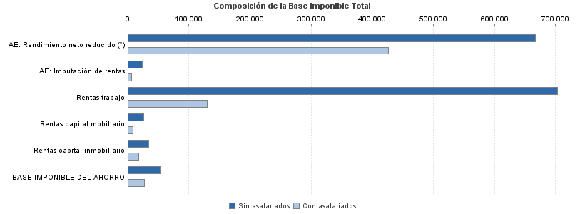 Composición de la Base Imponible Total