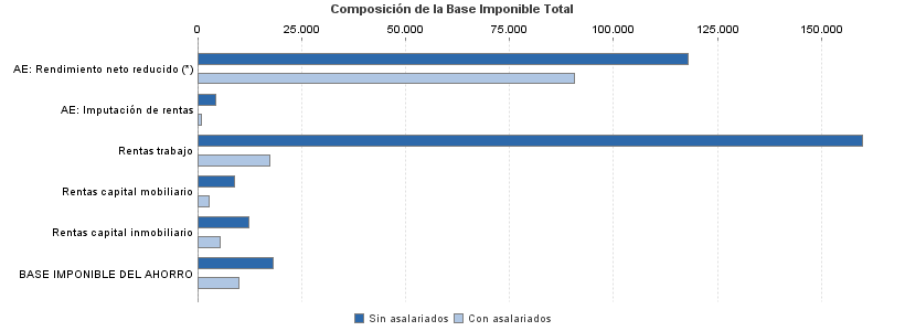 Composición de la Base Imponible Total