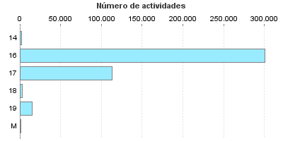 Número de actividades