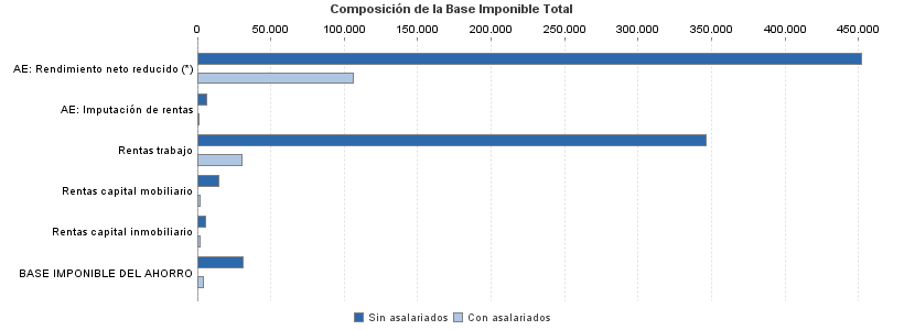 Composición de la Base Imponible Total