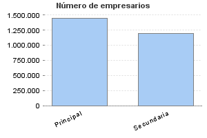 Número de empresarios