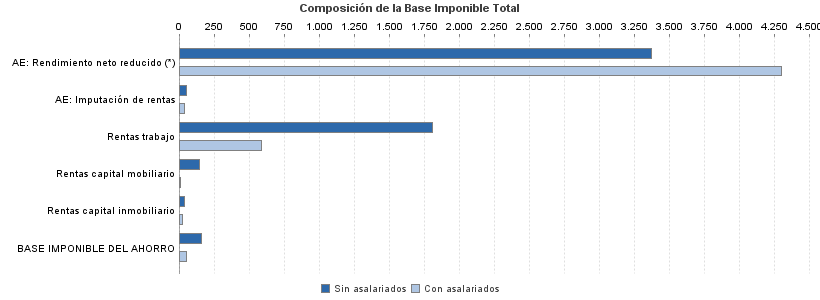 Composición de la Base Imponible Total