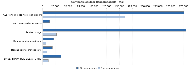 Composición de la Base Imponible Total