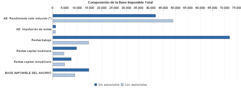 Composición de la Base Imponible Total