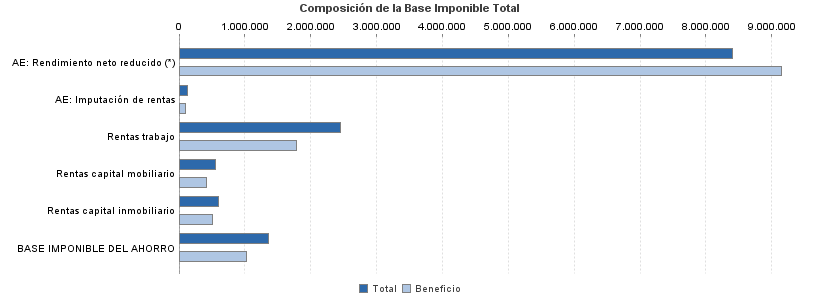 Composición de la Base Imponible Total