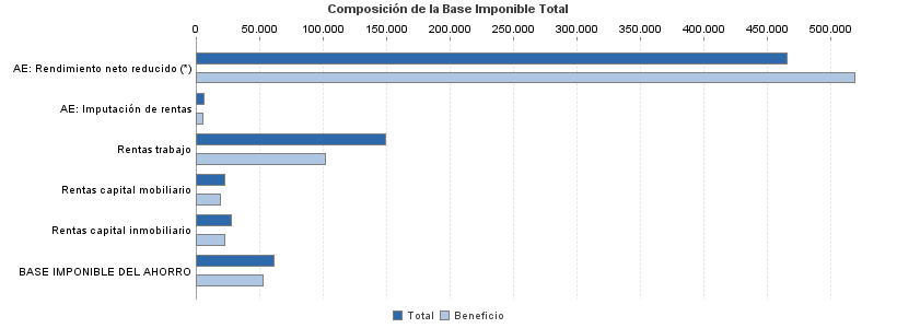 Composición de la Base Imponible Total