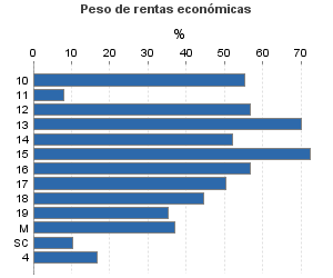 Peso de rentas económicas