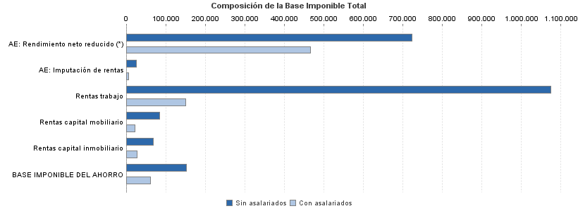 Composición de la Base Imponible Total