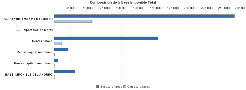 Composición de la Base Imponible Total