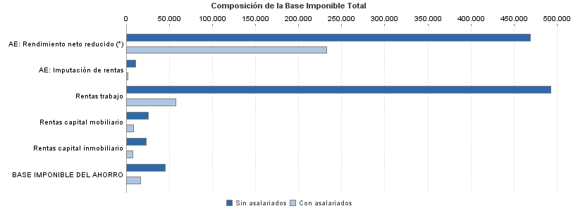 Composición de la Base Imponible Total