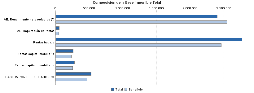 Composición de la Base Imponible Total