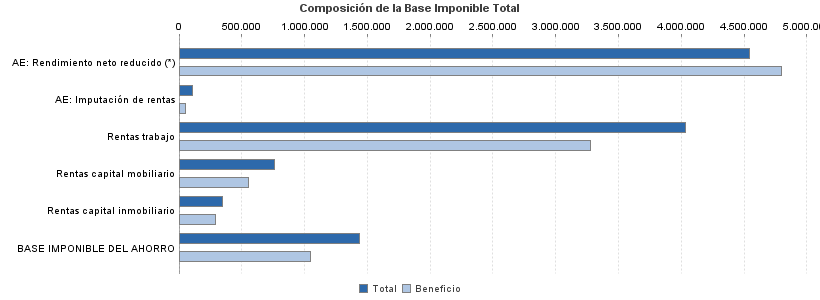 Composición de la Base Imponible Total