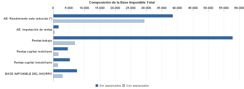 Composición de la Base Imponible Total