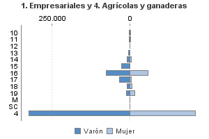 1. Empresariales y 4. Agrícolas y ganaderas