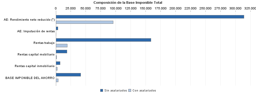 Composición de la Base Imponible Total