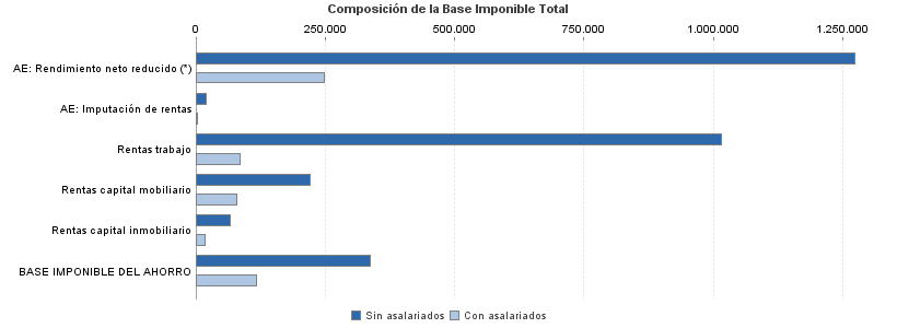 Composición de la Base Imponible Total