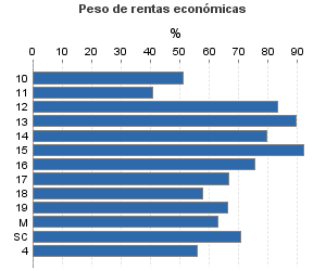 Peso de rentas económicas