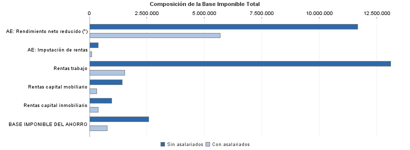 Composición de la Base Imponible Total