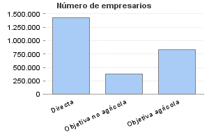 Número de empresarios