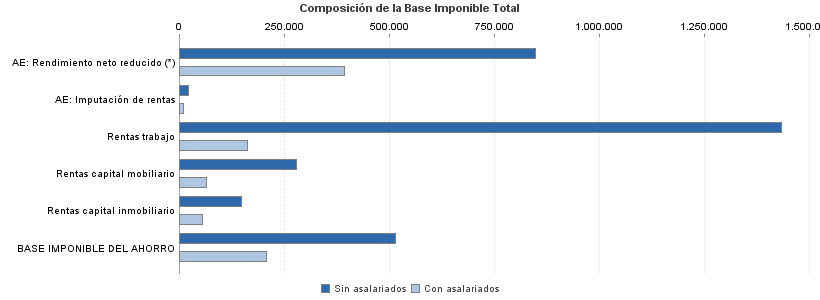 Composición de la Base Imponible Total