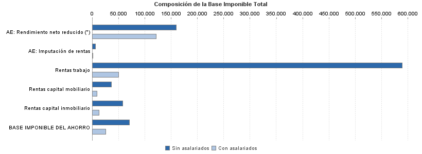 Composición de la Base Imponible Total