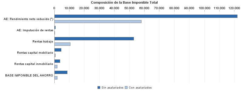 Composición de la Base Imponible Total