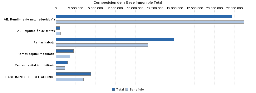 Composición de la Base Imponible Total