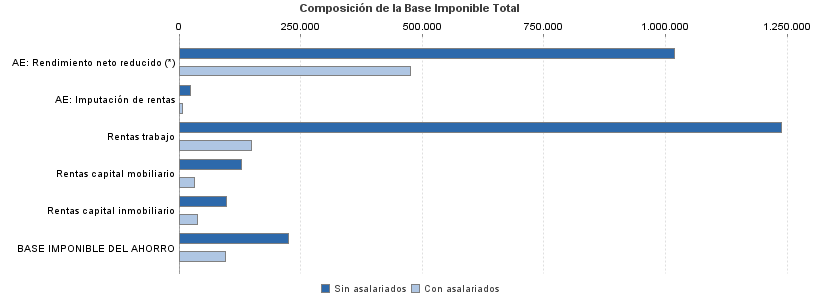 Composición de la Base Imponible Total