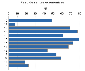 Peso de rentas económicas