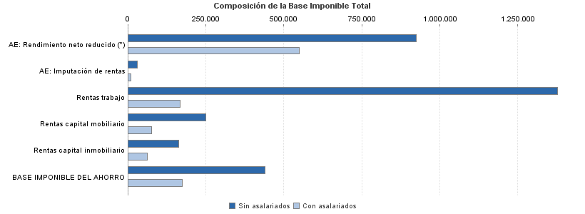 Composición de la Base Imponible Total