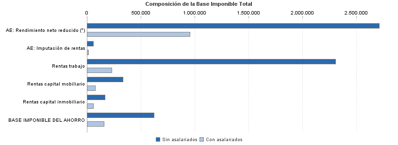 Composición de la Base Imponible Total