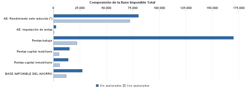 Composición de la Base Imponible Total