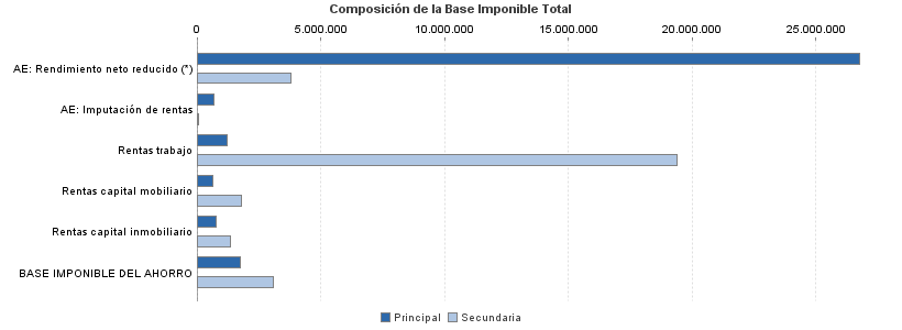 Composición de la Base Imponible Total